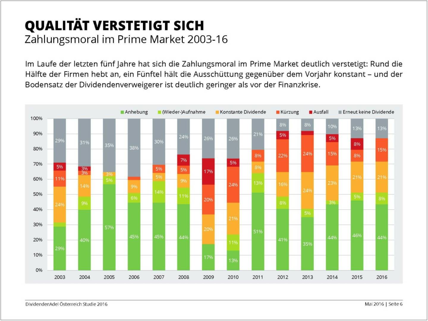 Dividendenstudie - Qualität verstetigt sich