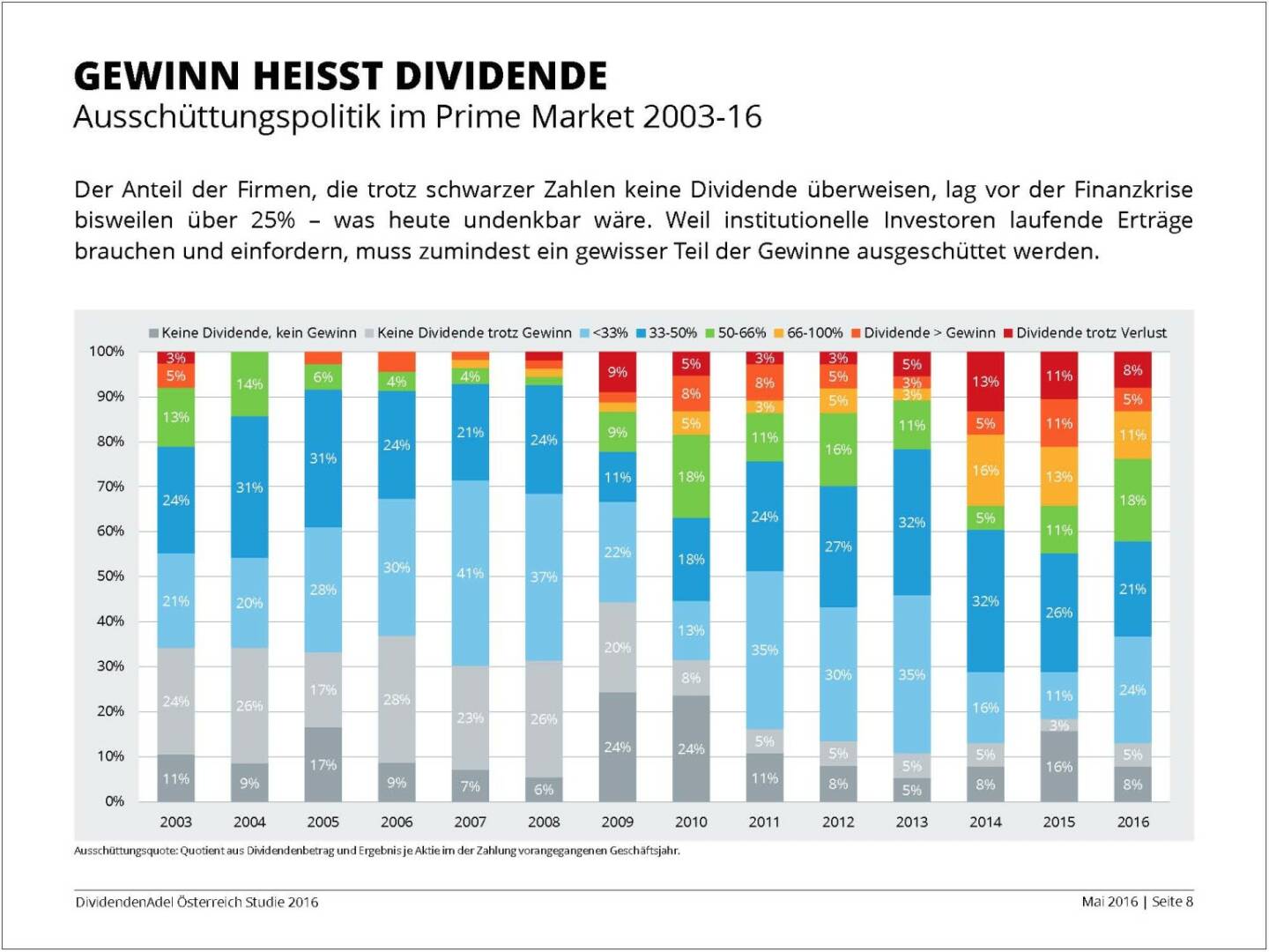 Dividendenstudie - Gewinn heisst Dividende