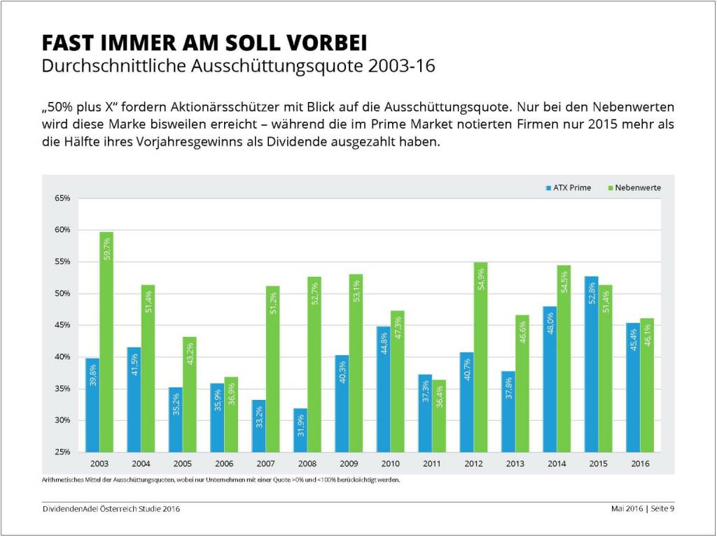 Dividendenstudie - Fast immer am Soll vorbei, © BSN/Dividendenadel.de (06.05.2016) 