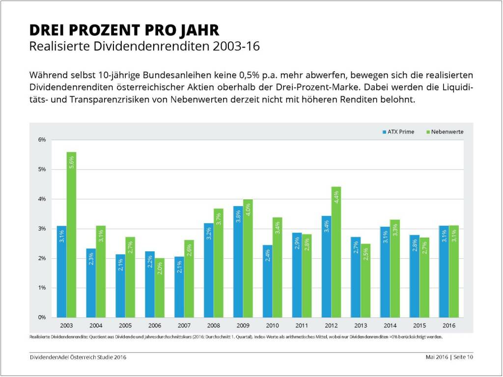 Dividendenstudie - Drei Prozent pro Jahr, © BSN/Dividendenadel.de (06.05.2016) 