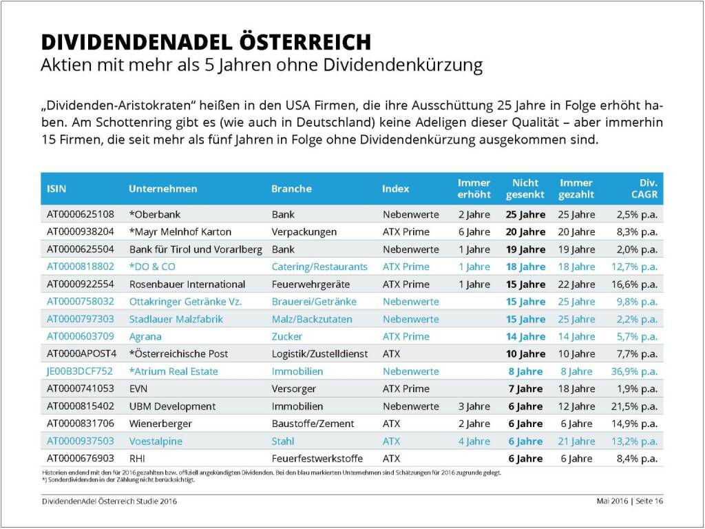 Dividendenstudie - Dividendenadel Österreich, © BSN/Dividendenadel.de (06.05.2016) 