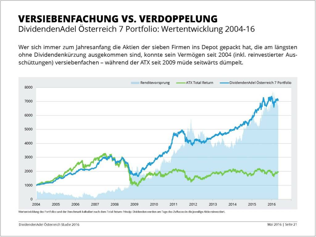 Dividendenstudie - Versiebenfachung vs. Verdoppelung, © BSN/Dividendenadel.de (06.05.2016) 