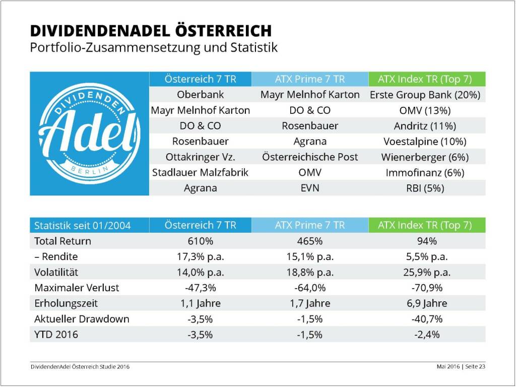 Dividendenstudie - Dividendenadel Österreich, © BSN/Dividendenadel.de (06.05.2016)