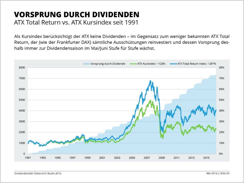 Dividendenstudie - Vorsprung durch Dividenden, © BSN/Dividendenadel.de (06.05.2016) 