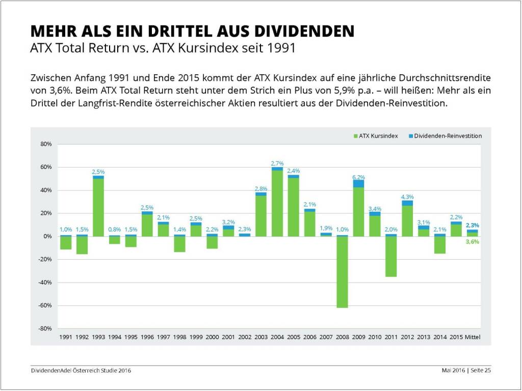 Dividendenstudie - Mehr als ein Drittel aus Dividenden, © BSN/Dividendenadel.de (06.05.2016)