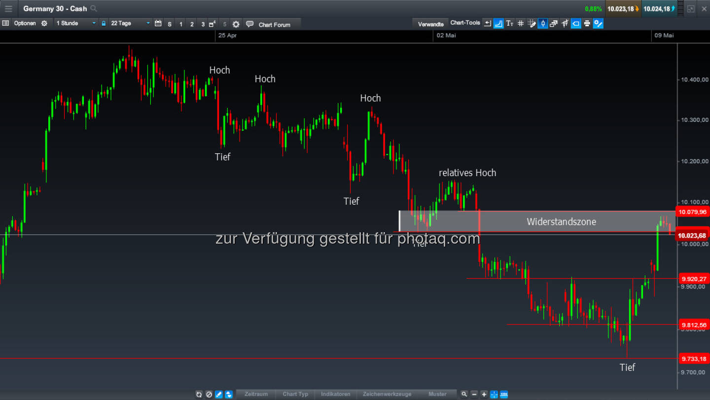 DAX-CFD 60-Minuten-Chart