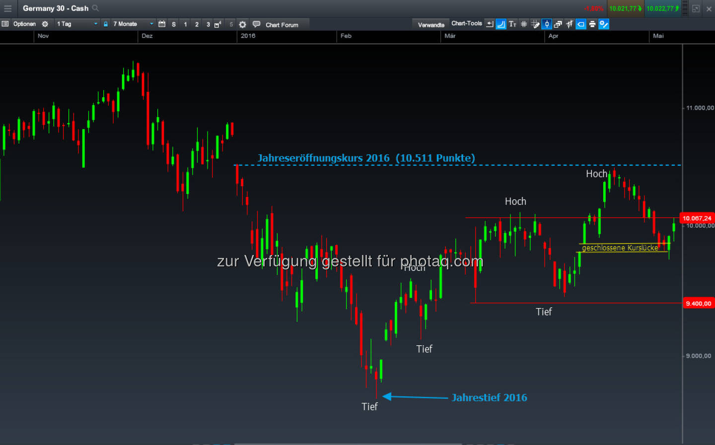 DAX-CFD Tageschart