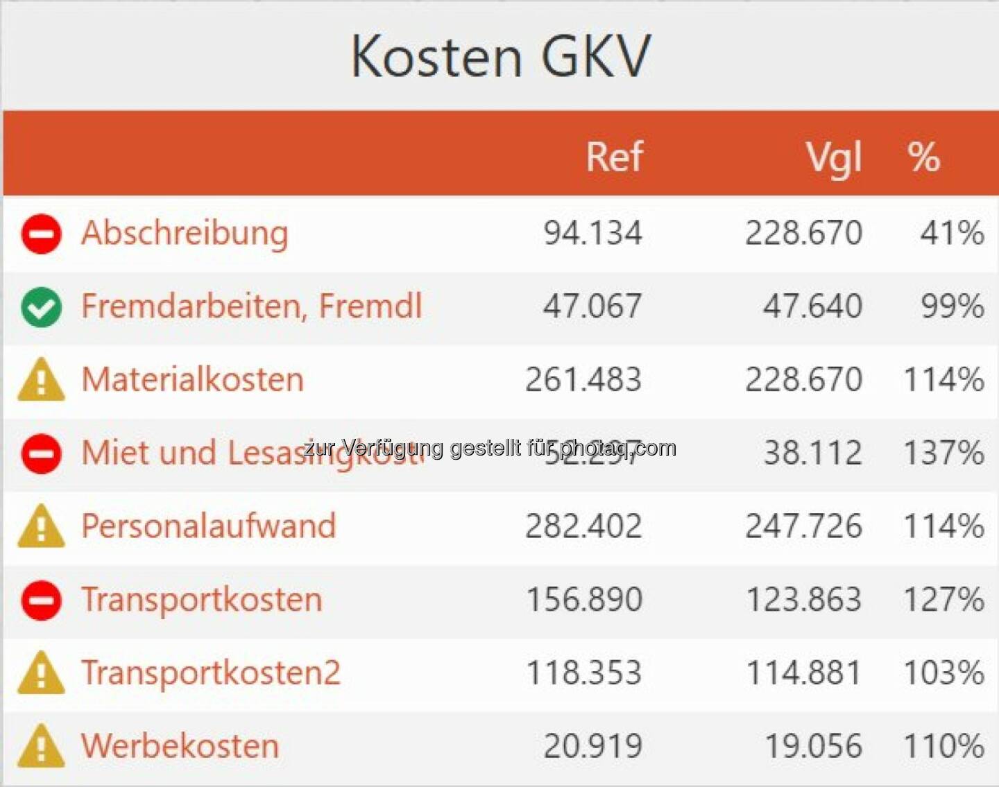 Grafik Kosten GKV : WebBSC für KMU : Webbasierte Business-Controlling-Lösung für kleine und mittlere Unternehmen : Rascher Überblick zur Entwicklung des Unternehmens und anschauliche Soll-Ist Vergleiche durch Ampeldarstellung : Fotocredit: Arge WebBSC
