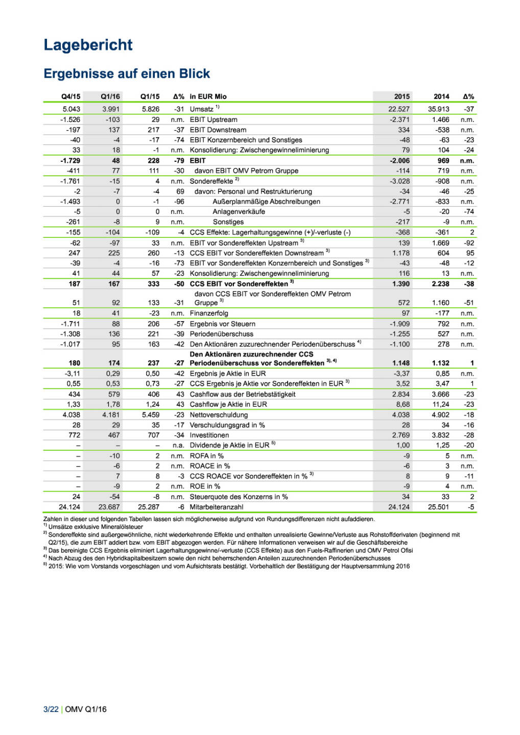 OMV Konzernbericht Jänner – März 2016, Seite 3/22, komplettes Dokument unter http://boerse-social.com/static/uploads/file_1031_omv_konzernbericht_janner_marz_2016.pdf