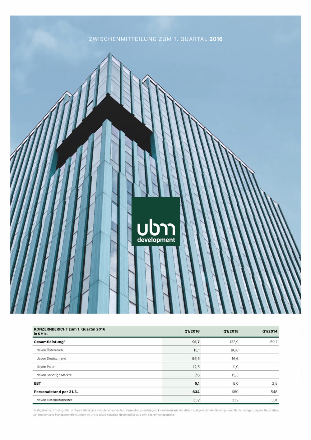 UBM Q1 2016, Seite 1/5, komplettes Dokument unter http://boerse-social.com/static/uploads/file_1048_ubm_q1_2016.pdf