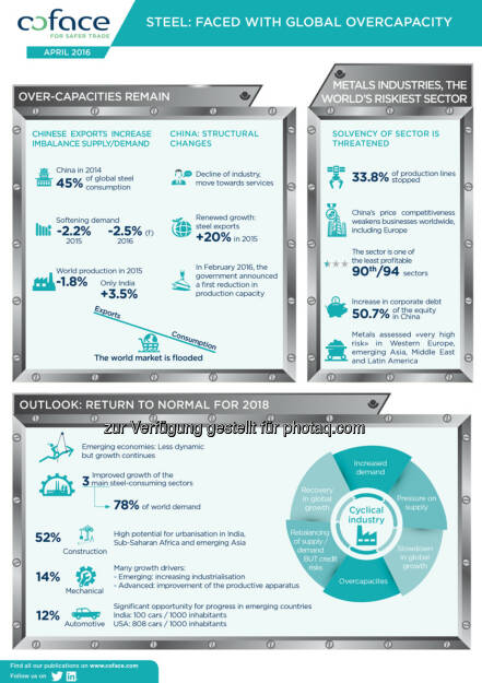 Grafik Coface Panorama Metall : Stahlindustrie: Risiko auf Rekordhoch : Kreditversicherer Coface erwartet keine Entspannung vor 2018 : Fotocredit: Coface, © Aussender (12.05.2016) 
