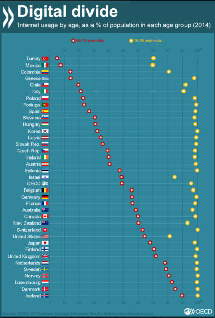 Internetnutzung nach Altersgruppen (16-24 und 65-74) in OECD-Ländern: Griechenland, Polen und Portugal mit größten Lücken zwischen den Generationen http://bit.ly/1WX2rQf, © OECD (14.05.2016) 