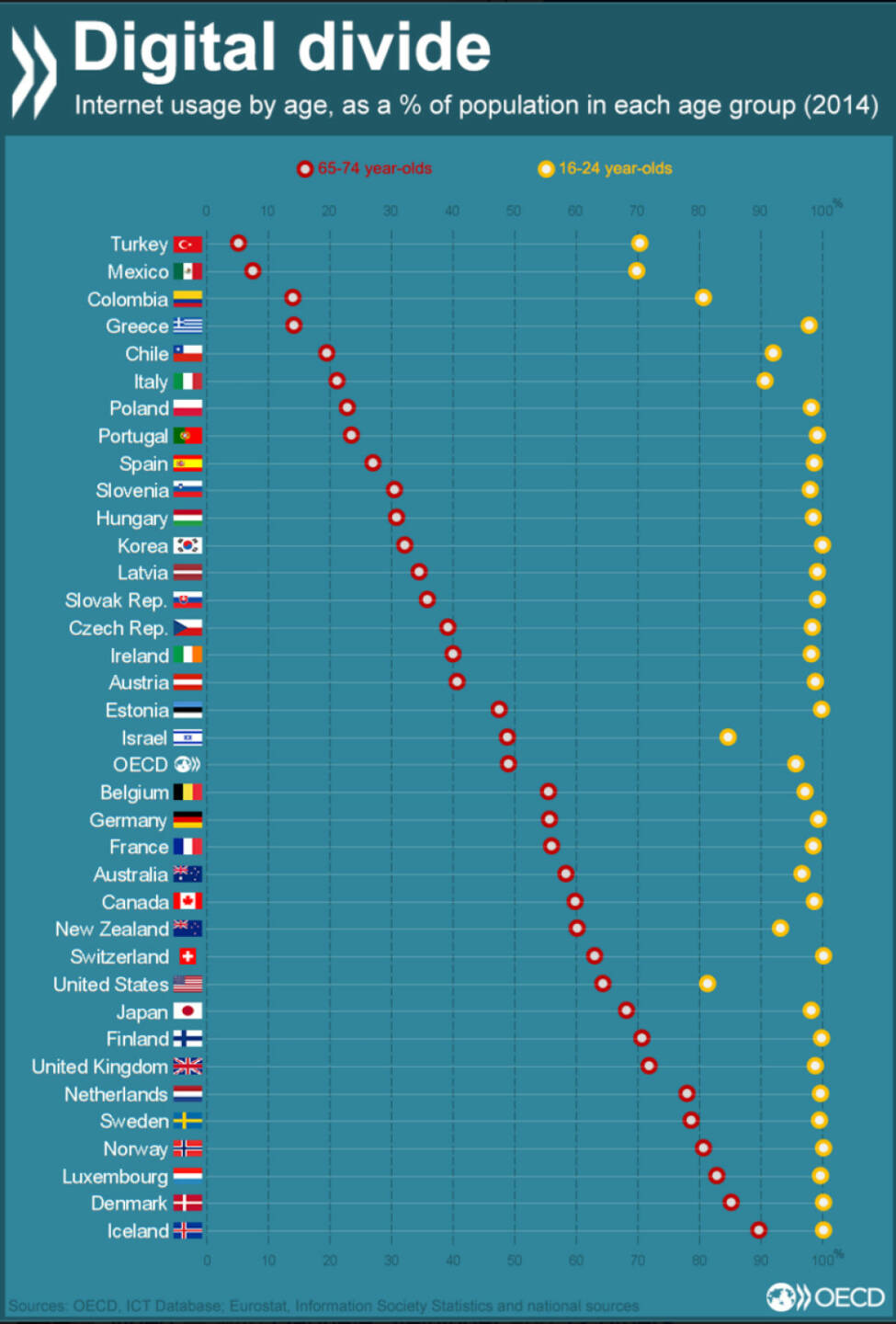 Internetnutzung nach Altersgruppen (16-24 und 65-74) in OECD-Ländern: Griechenland, Polen und Portugal mit größten Lücken zwischen den Generationen http://bit.ly/1WX2rQf