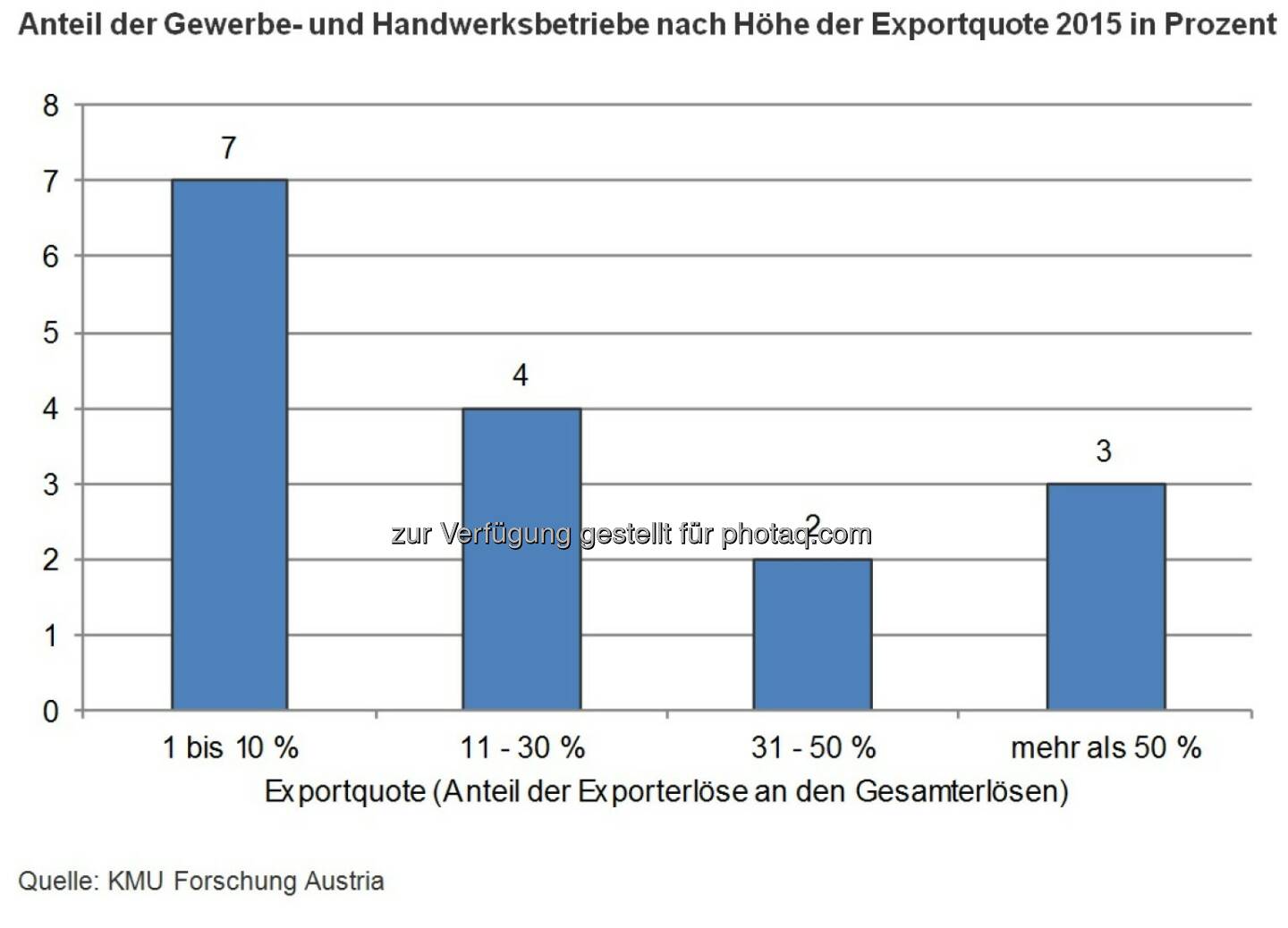 Grafik Anteil der Gewerbe- und Handwerksbetriebe nach Höhe der Exportquote 2015 in Prozent : 6,5 Milliarden Exportumsatz im Gewerbe : Fotocredit: KMU Forschung Austria