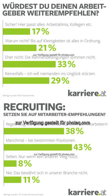 Grafiken karriere.at Umfrage : Lieber nicht! Mehrheit der Arbeitnehmer würde Arbeitgeber nicht weiterempfehlen : Großteil der Unternehmen setzt im Recruiting auf Empfehlungen aus dem Team : Fotocredit: karriere.at/Ludwig Ecker, © Aussender (19.05.2016) 