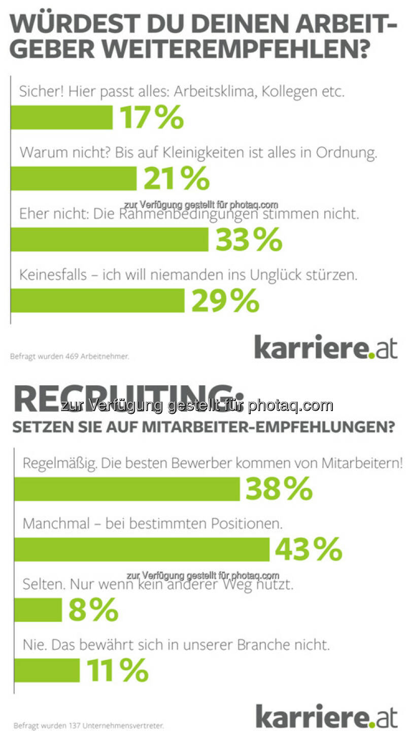 Grafiken karriere.at Umfrage : Lieber nicht! Mehrheit der Arbeitnehmer würde Arbeitgeber nicht weiterempfehlen : Großteil der Unternehmen setzt im Recruiting auf Empfehlungen aus dem Team : Fotocredit: karriere.at/Ludwig Ecker