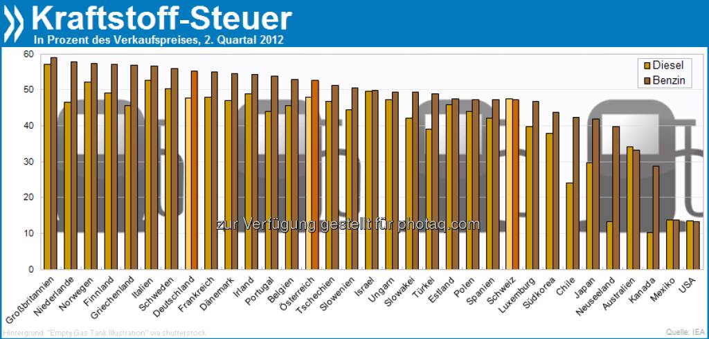 Groß-Spritannien: Nirgendwo in der OECD zahlen Verbraucher so viele Steuern auf Benzin und Diesel wie in Großbritannien. Von jedem Pfund für Kraftstoff gehen fast 60 Pence an den Staat.

Mehr Infos in OECD Economic Surveys: China 2013 unter http://bit.ly/12ceMoA (S. 54/55), © OECD (15.04.2013) 