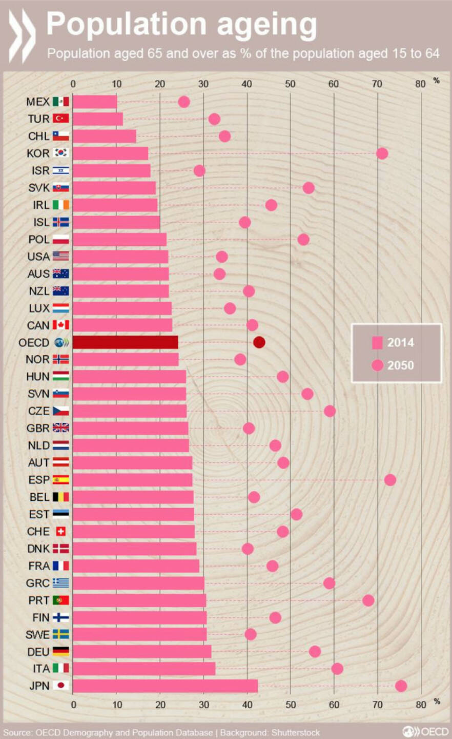 Das Verhältnis zwischen den Altersgruppen 15-64 und 65+ wird sich in allen OECD-Ländern bis 2050 drastisch verändern, am stärksten in Südkorea und Spanien. 

Mehr Daten zum Thema: http://bit.ly/251XrxR