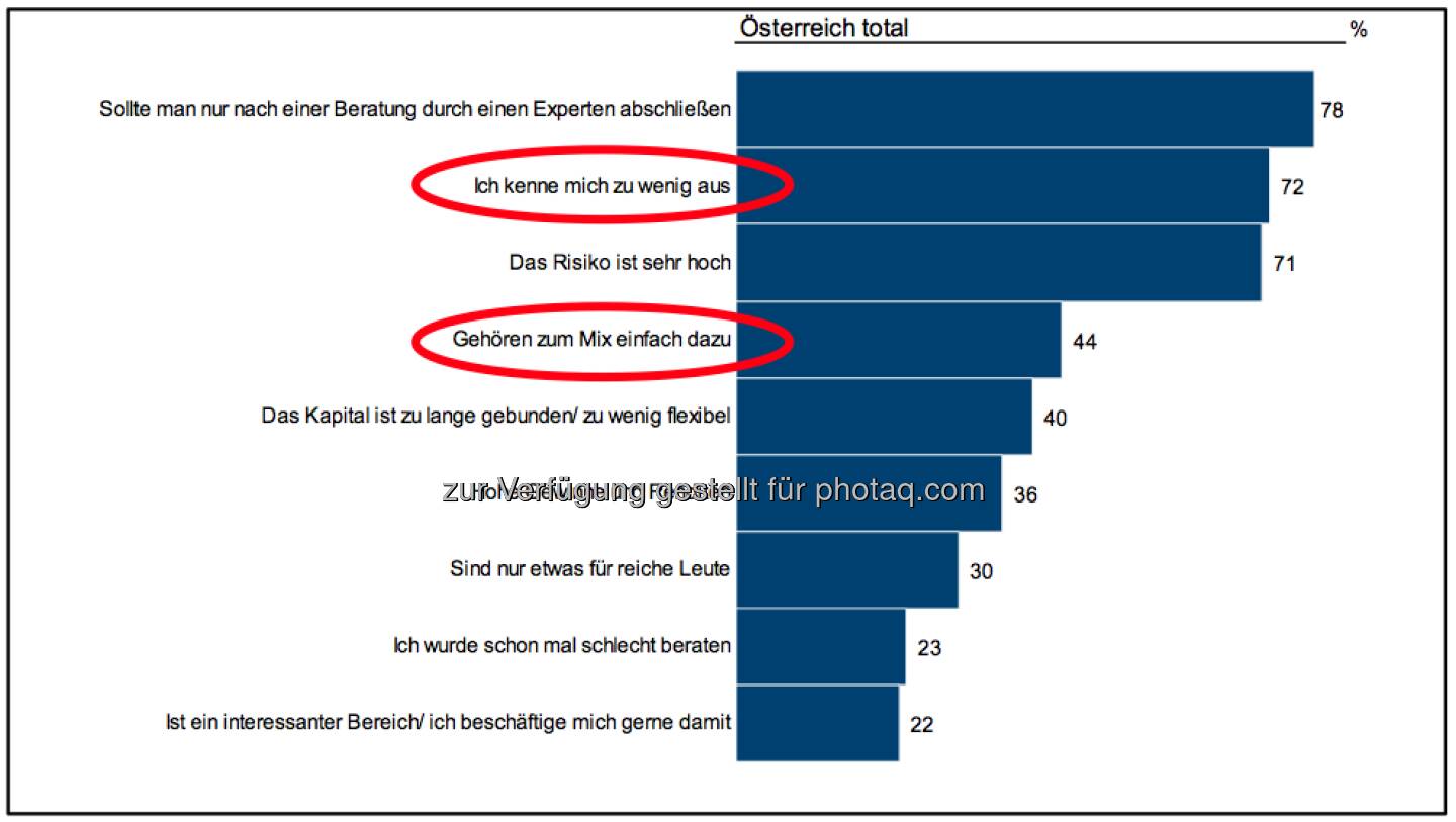 Ich kenne mich zu wenig aus mit Wertpapieren ..., siehe http://www.christian-drastil.com/2013/04/16/wertpapierwissen_oesterreicher_geben_sich_schulnote_befriedigend (c) Imas/Erste Bank/APA