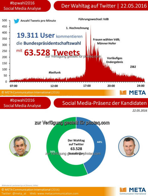 Grafiken BP-Wahl : Social Media-Analyse: 63.528 Tweets zur Wahl des Bundespräsidenten : Mehr als 19.311 User kommentierten den Wahltag auf Twitter : Fotocredit: Meta Communication International/Freissler, © Aussender (23.05.2016) 