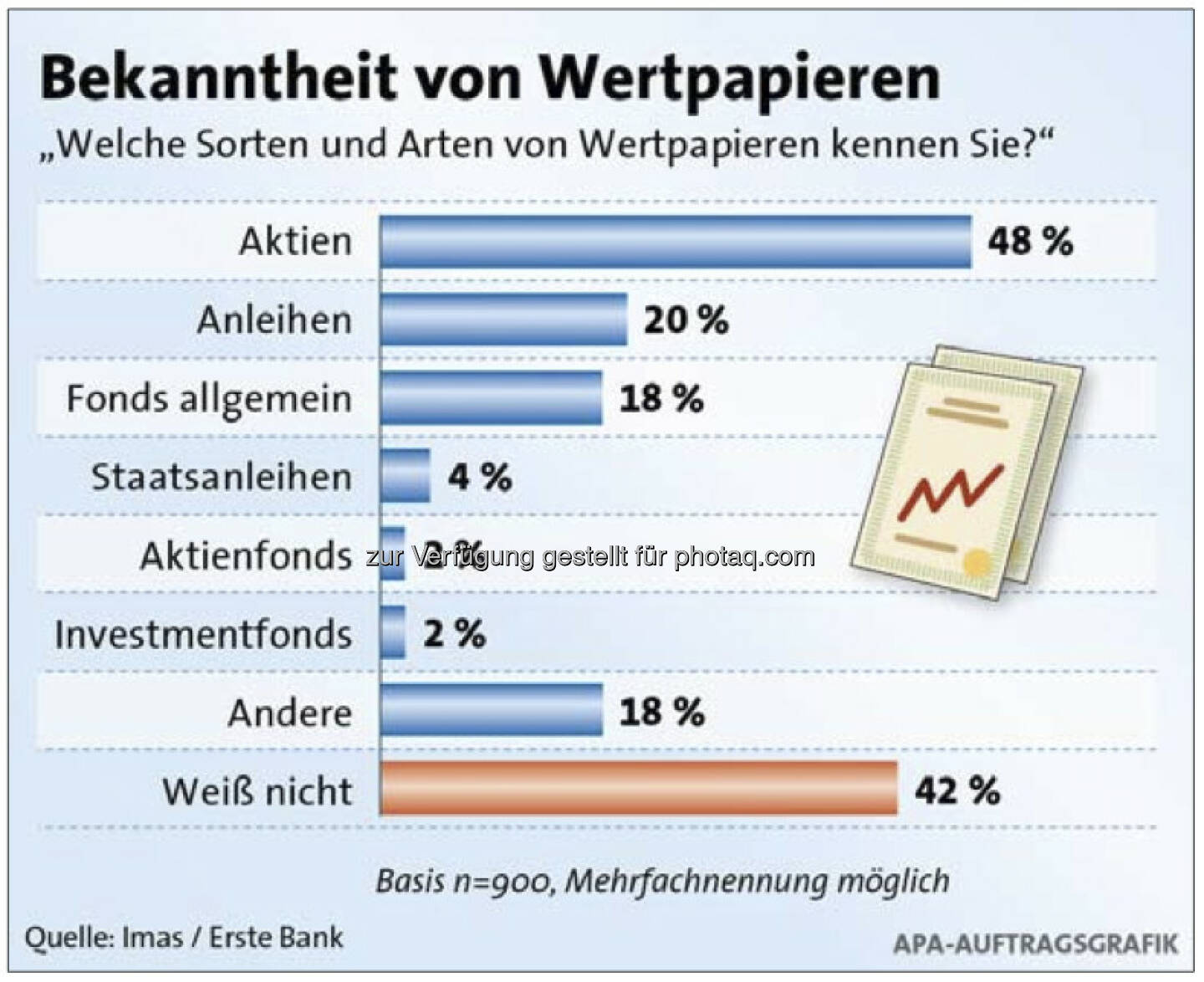 Welche Sorten von Wertpapieren kennen Sie?, siehe http://www.christian-drastil.com/2013/04/16/wertpapierwissen_oesterreicher_geben_sich_schulnote_befriedigend (c) Imas/Erste Bank/APA