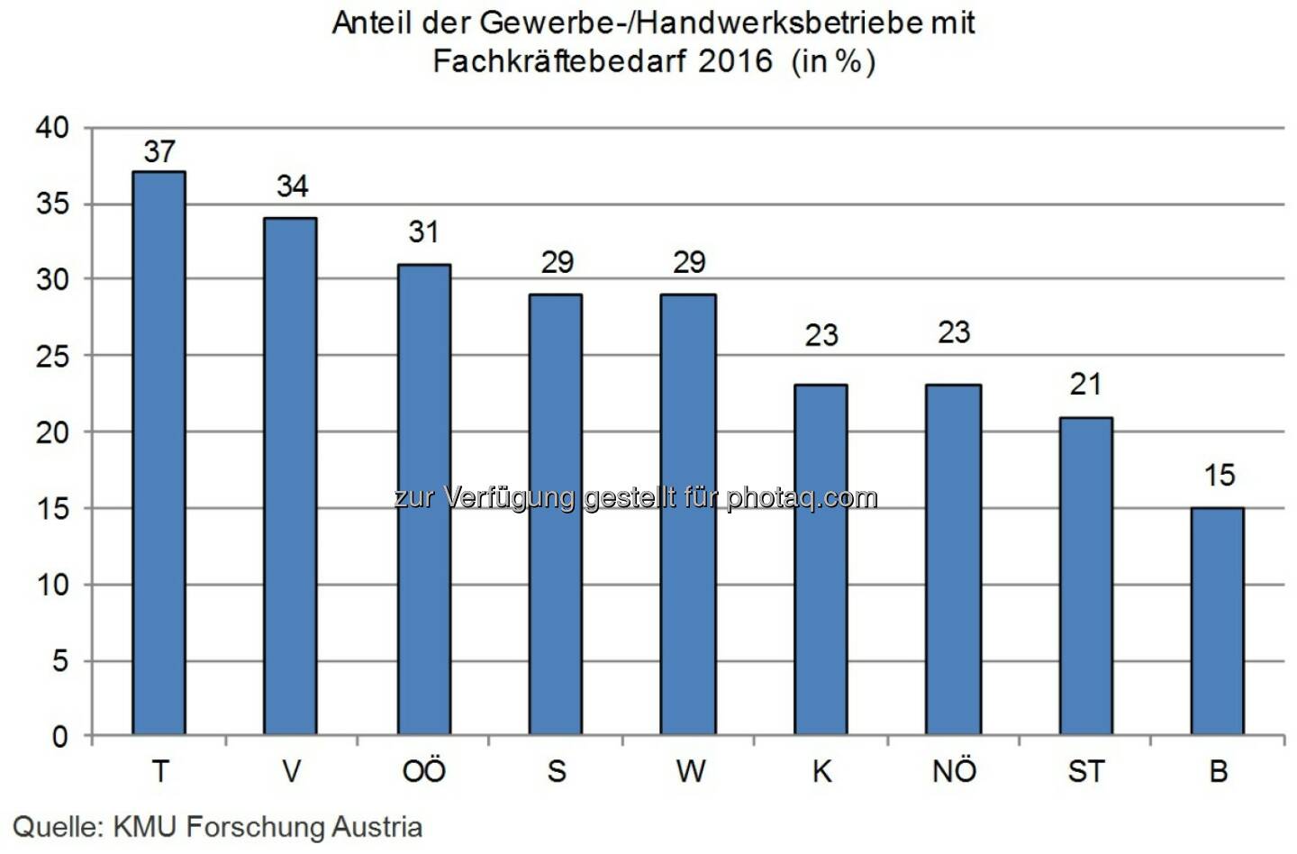 Grafik Anteil der Gewerbe-/Handwerksbetriebe mit Fachkräftebedarf 2016 (in %) : Gewerbe sucht weiterhin Fachkräfte : Fotocredit: KMU Forschung Austria