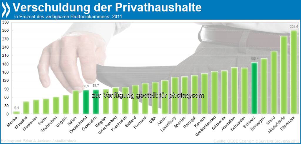 Mein Haus, mein Auto, meine Schulden: Dänische Privathaushalte haben OECD-weit die höchsten Verbindlichkeiten. Die Kredite bei unseren Nachbarn belaufen sich im Schnitt auf 300 Prozent des verfügbaren Bruttoeinkommens!

Mehr Infos in OECD Economic Surveys: Slovenia 2013 unter http://bit.ly/108VWRr (S. 15/16), © OECD (16.04.2013) 