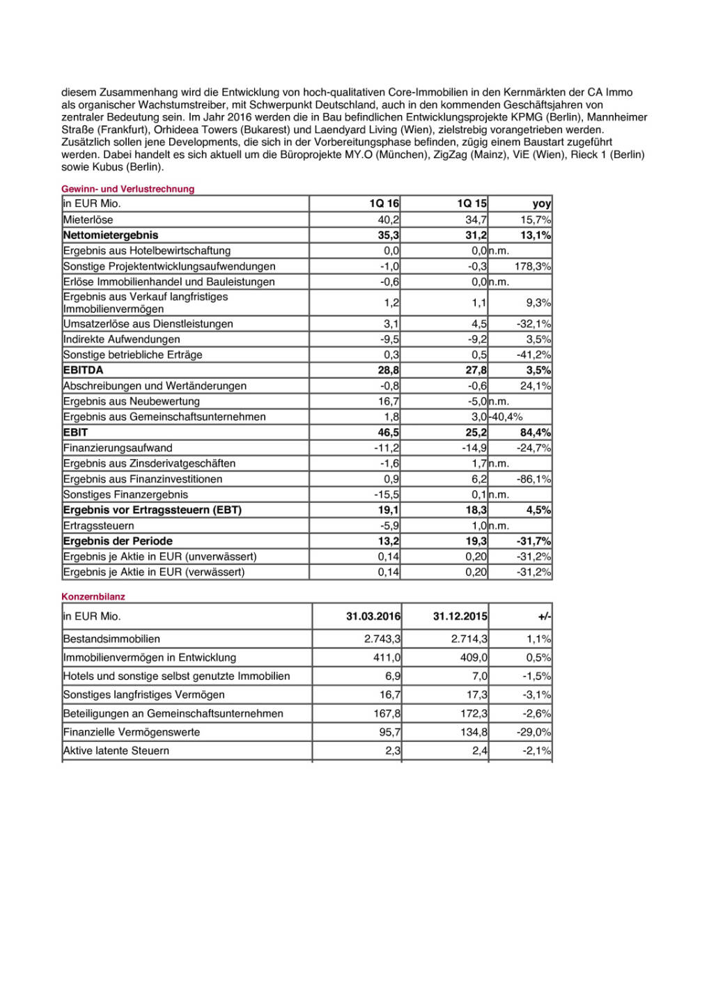 CA Immo: Q1 2016, Seite 2/3, komplettes Dokument unter http://boerse-social.com/static/uploads/file_1104_ca_immo_q1_2016.pdf
