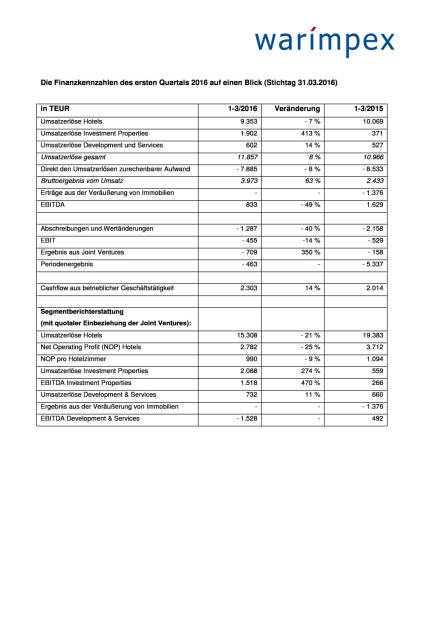 Warimpex Q1 2016, Seite 3/4, komplettes Dokument unter http://boerse-social.com/static/uploads/file_1126_warimpex_q1_2016.pdf (30.05.2016) 