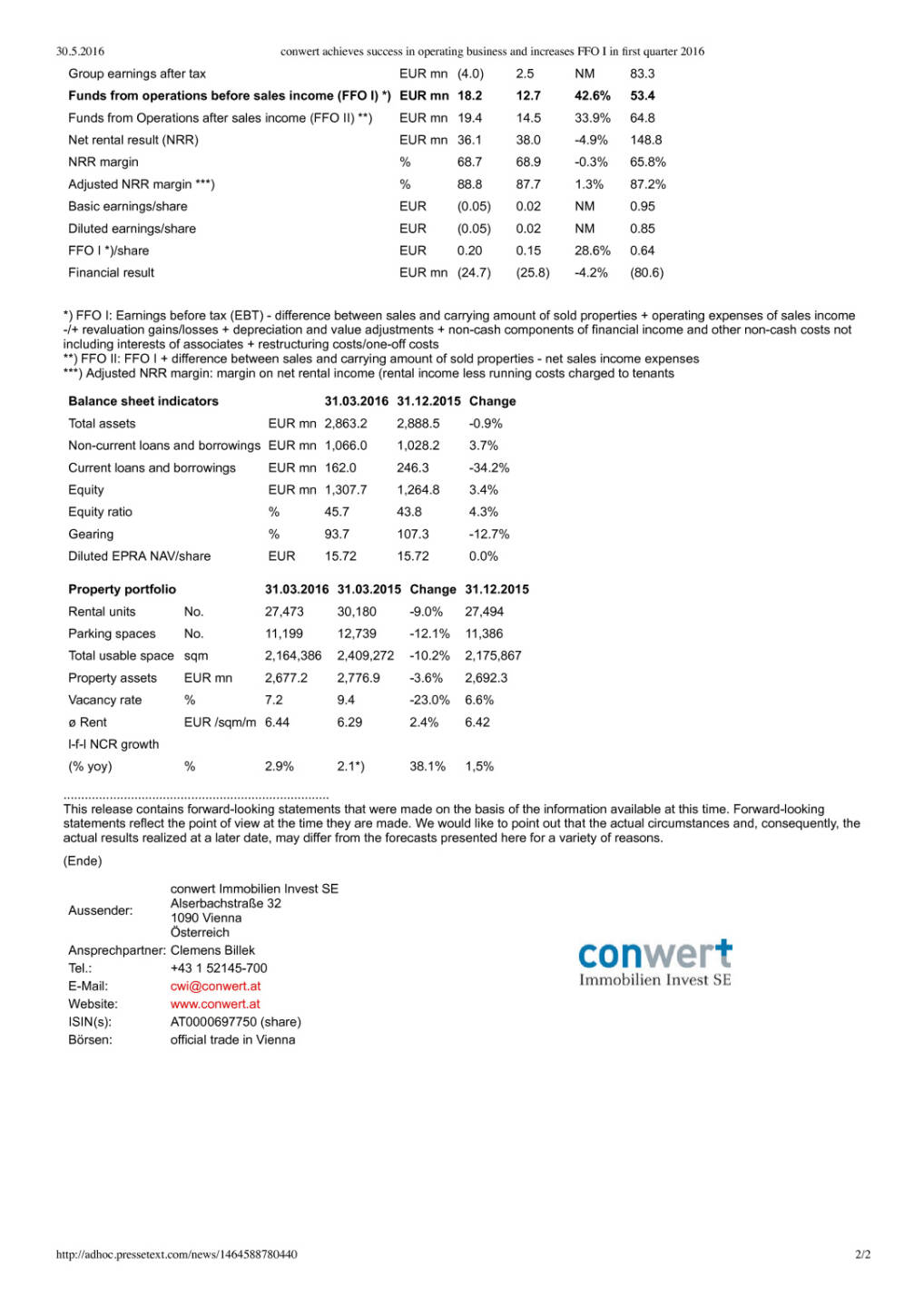 Conwert Q1 2016, Seite 2/2, komplettes Dokument unter http://boerse-social.com/static/uploads/file_1127_conwert_q1_2016.pdf