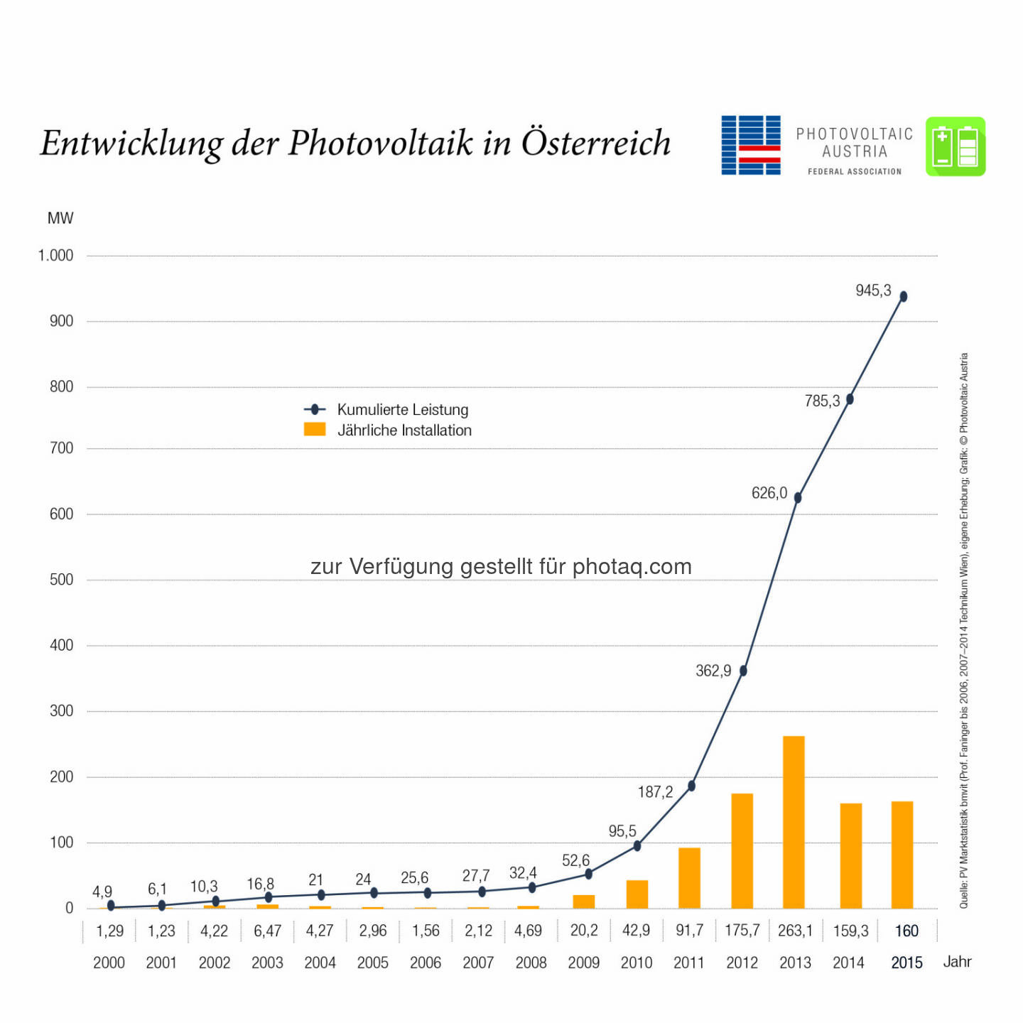 Grafik „Entwicklung der Photovoltaic in Österreich : Ausbaumenge 2015 gehalten : Fotocredit: Photovoltaic Austria