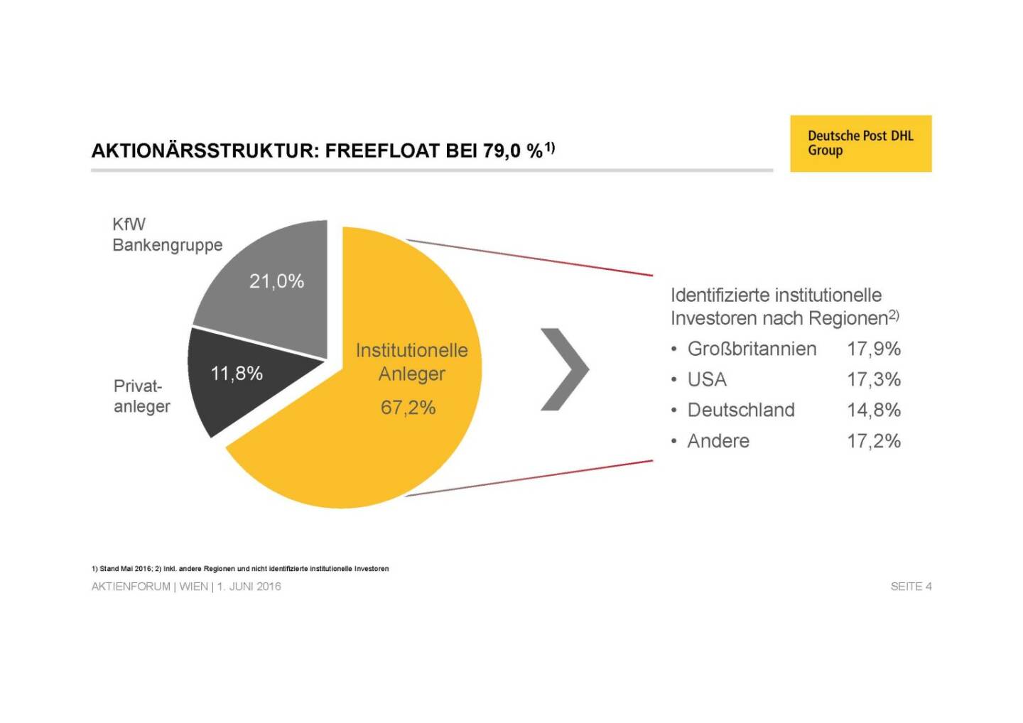 Deutsche Post - Aktionärsstruktur