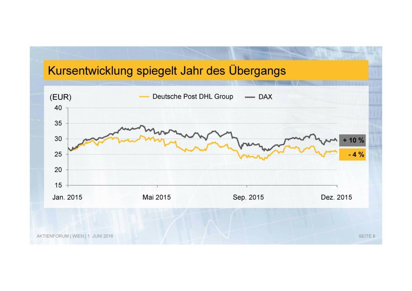 Deutsche Post - Kursentwicklung