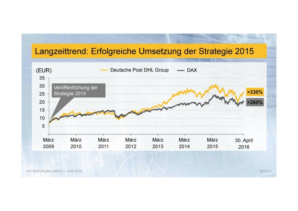 Deutsche Post - Langzeittrend (02.06.2016) 