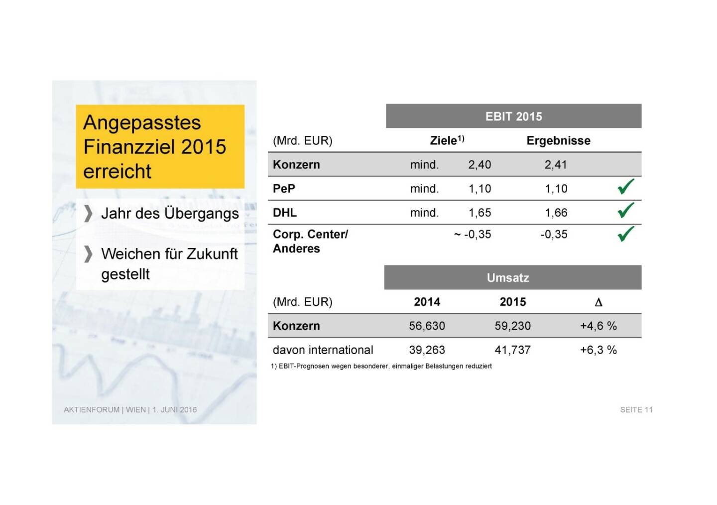 Deutsche Post - Angepasstes Finanzziel 2015