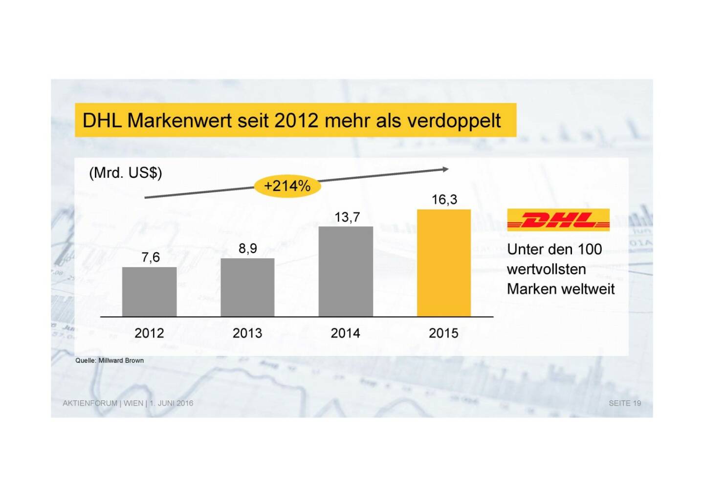 Deutsche Post - DHL Markenwert verdoppelt