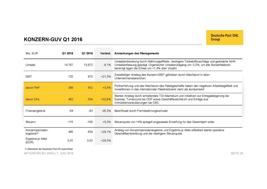 Deutsche Post - Konzern GuV (02.06.2016) 