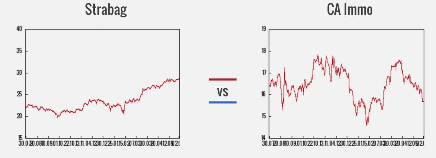 Strabag va. CA Immo