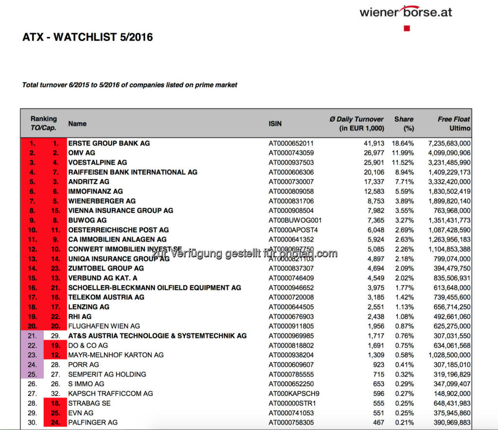ATX-Beobachtungsliste 5/2016 (c) Wiener Börse, © Aussender (03.06.2016) 