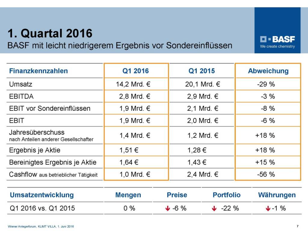 BASF - 1. Quartal 2016 (06.06.2016) 