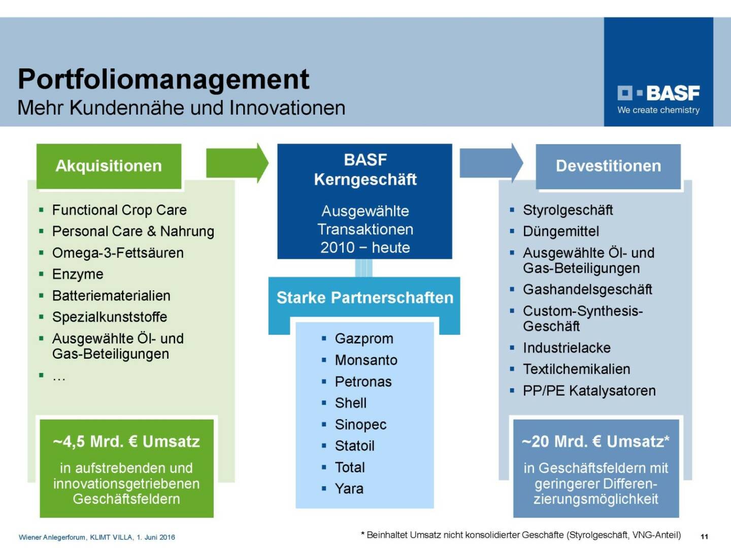 BASF - Portfoliomanagement