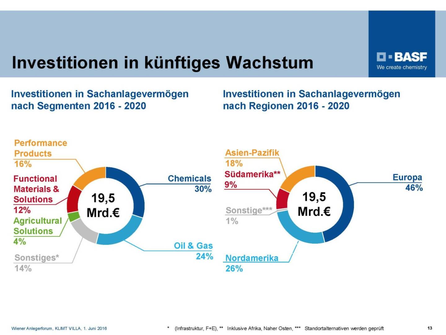 BASF - Investitionen in künftiges Wachstum