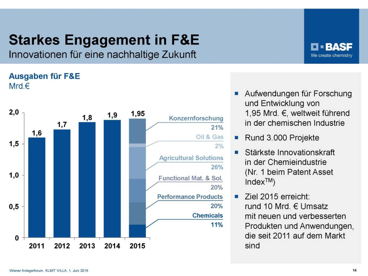 BASF - Starkes Engagement in F&E