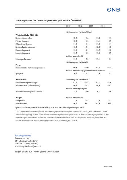 OeNB: Prognose Juni 2016, Seite 3/3, komplettes Dokument unter http://boerse-social.com/static/uploads/file_1172_oenb_prognose_juni_2016.pdf (06.06.2016) 
