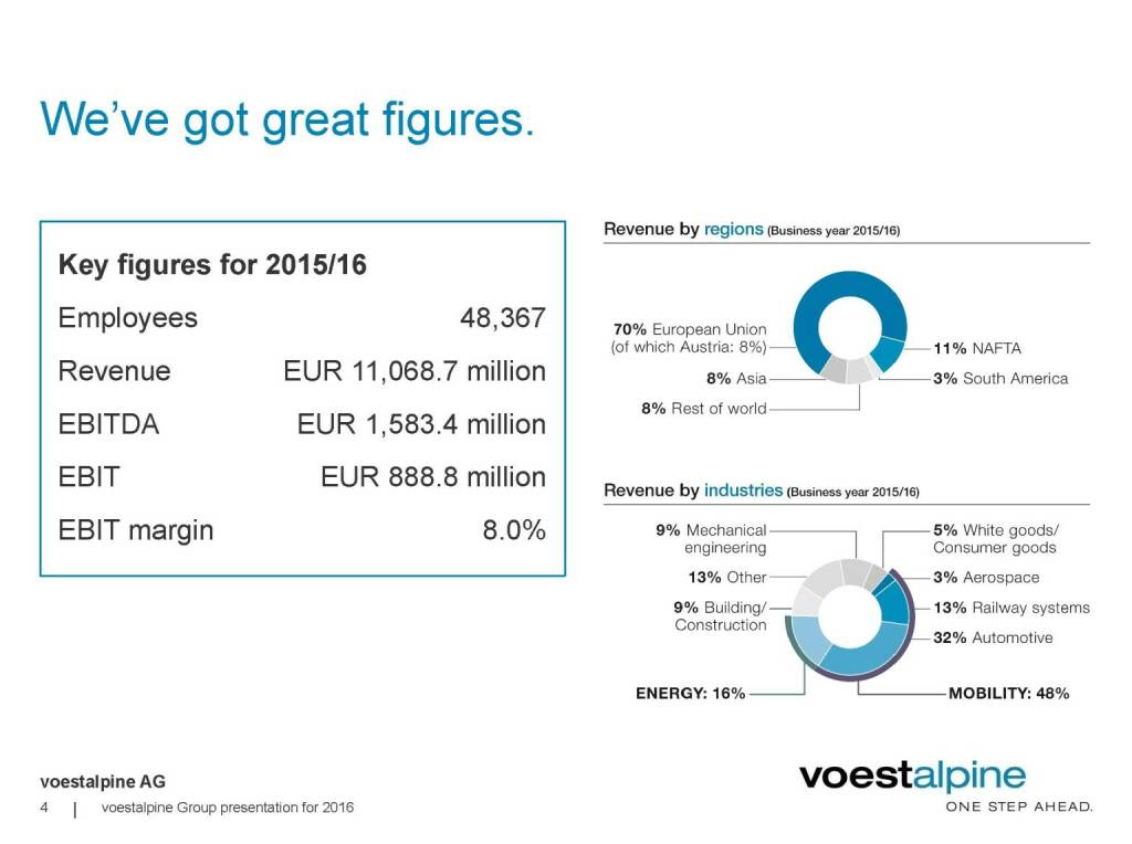 voestalpine - We've got great figures (06.06.2016) 