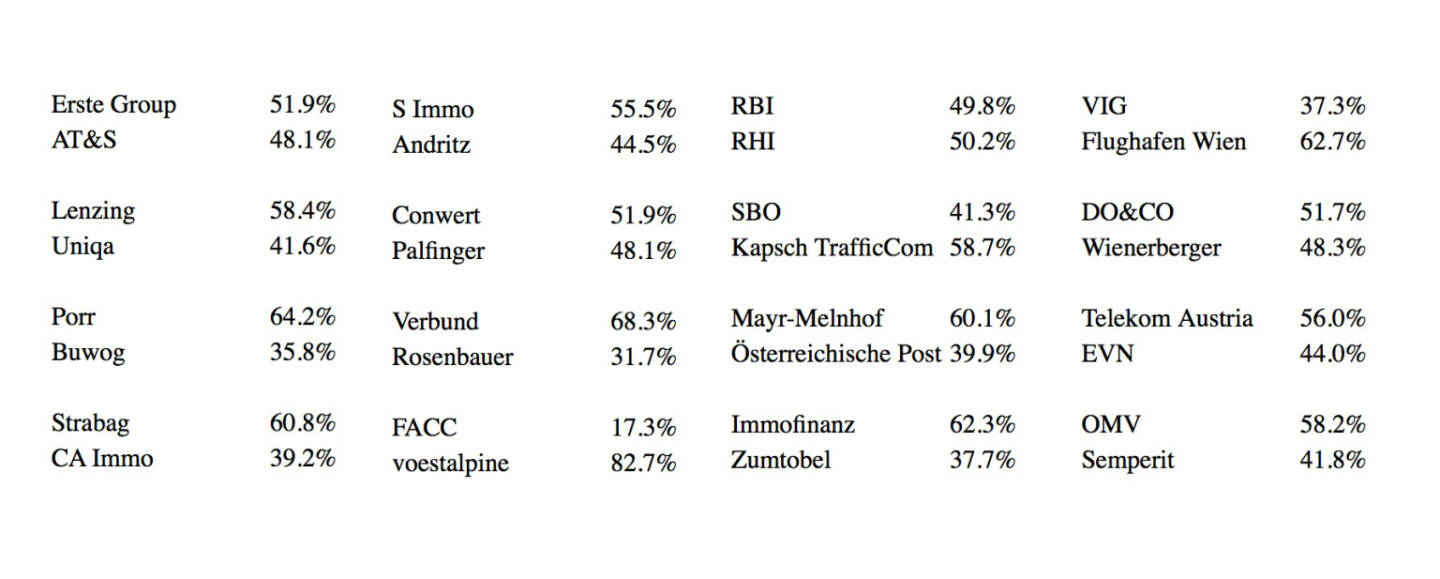 http://www.aktientrophy.at - die Prozentverteilung der Tipps (416 Tippreihen)