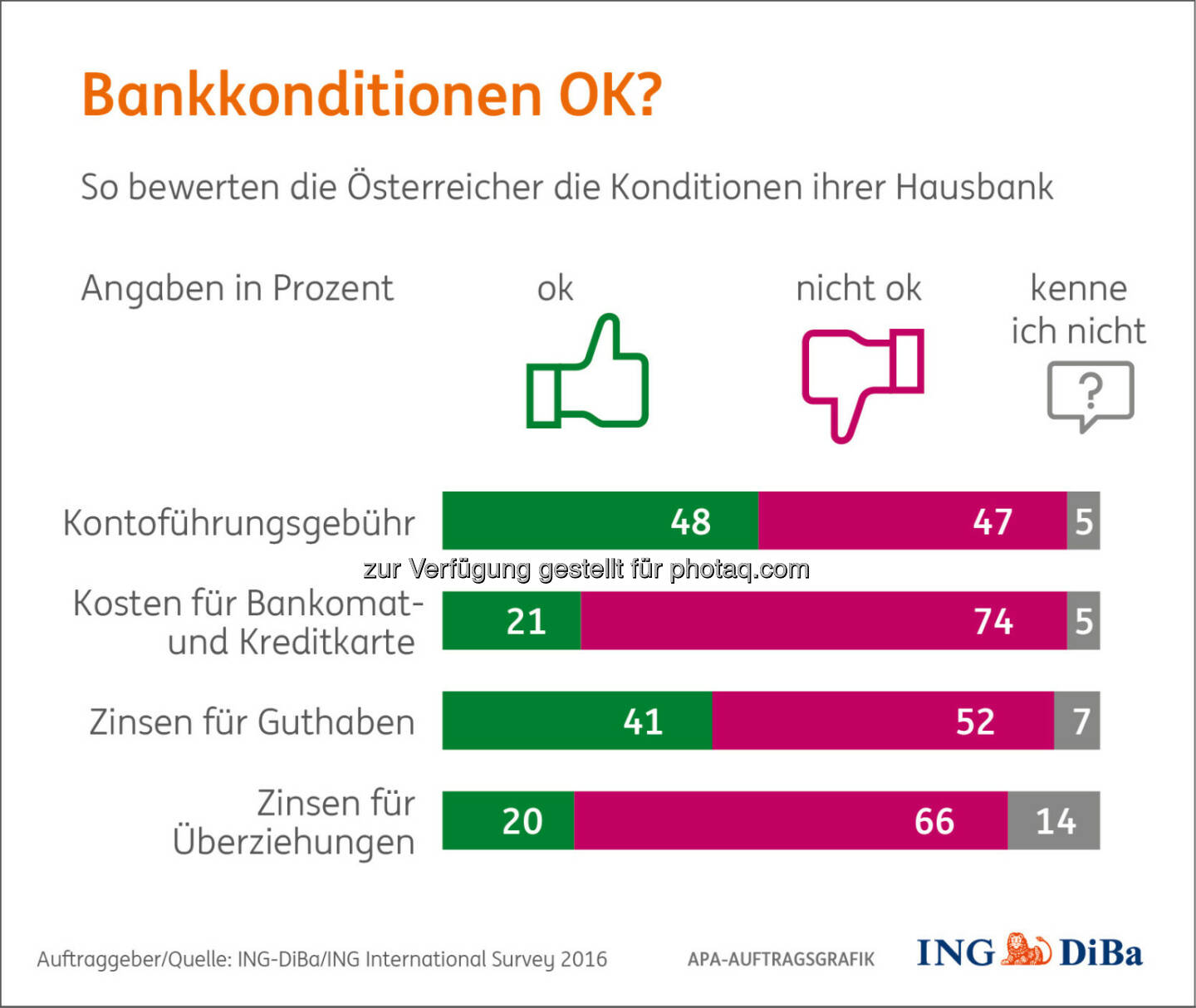 Grafik „Bankkonditionen OK?“ : Fotocredit: ING-DiBa/ING International Survey 2016