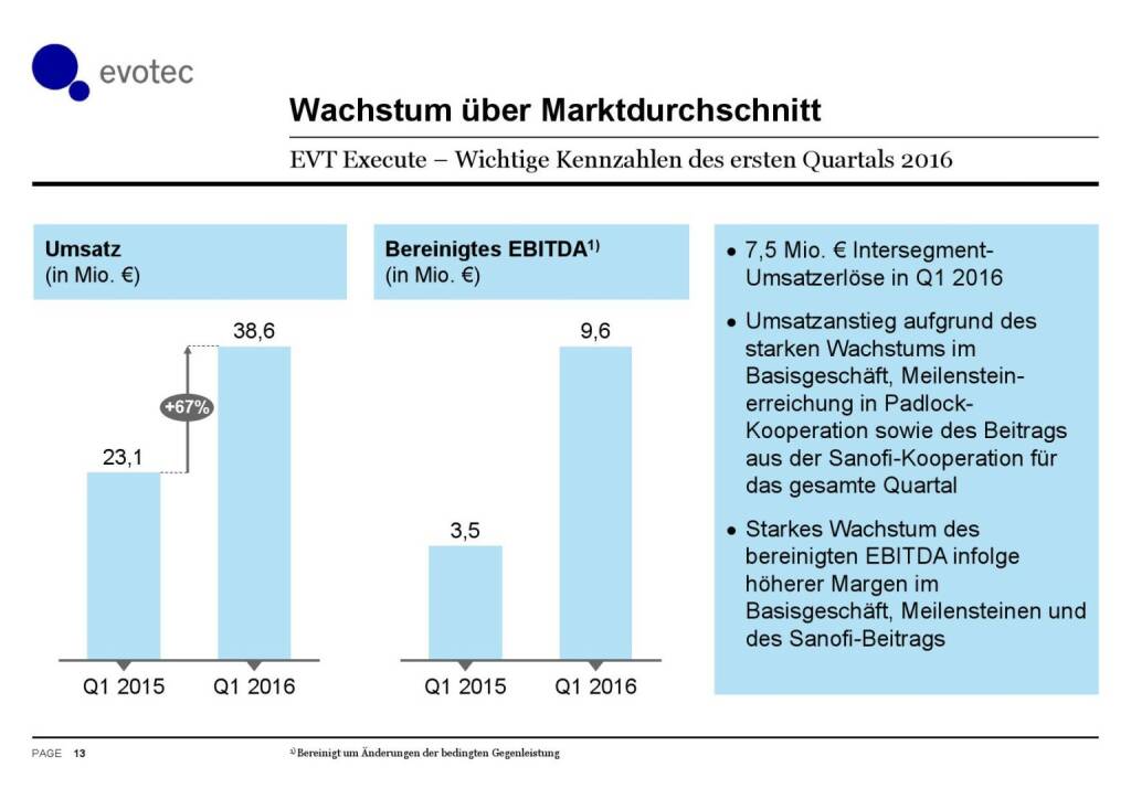 Evotec - Wachstum über Marktdurchschnitt (07.06.2016) 