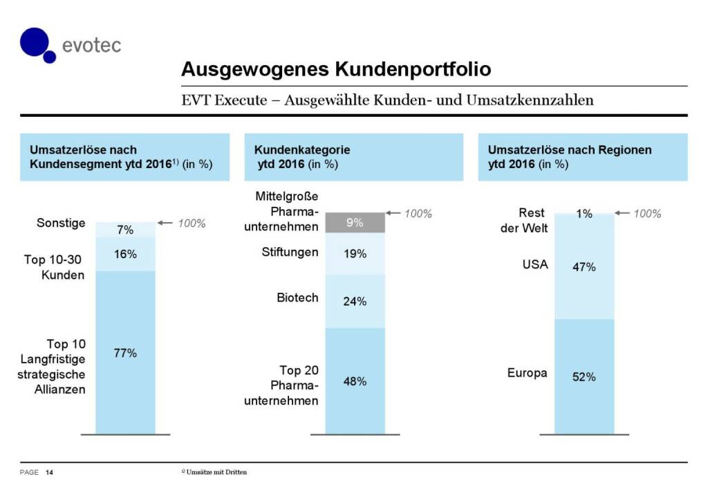 Evotec - Ausgewogenes Kundenportfolio (07.06.2016) 