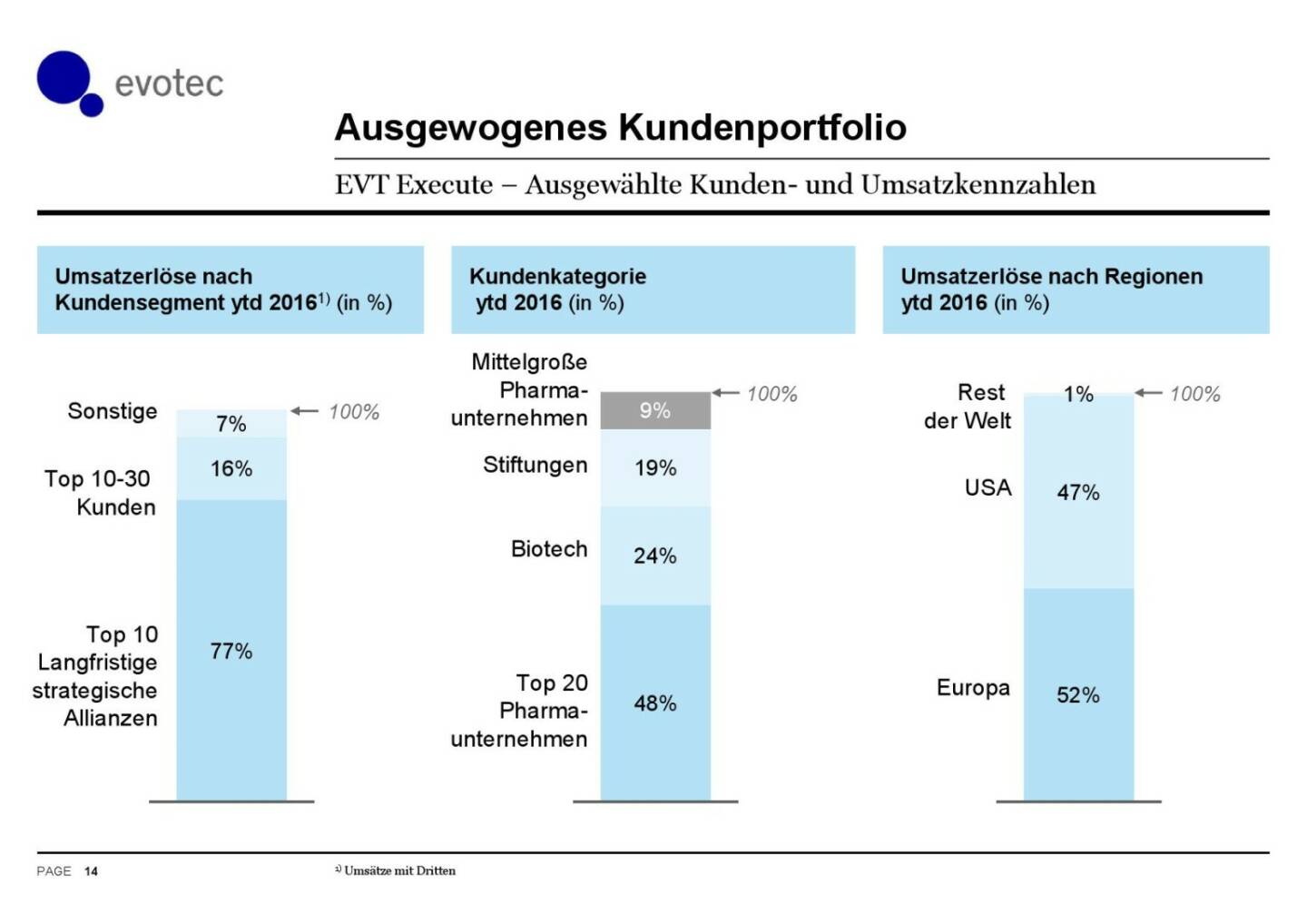 Evotec - Ausgewogenes Kundenportfolio